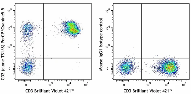PerCP/Cyanine5.5 anti-human CD2