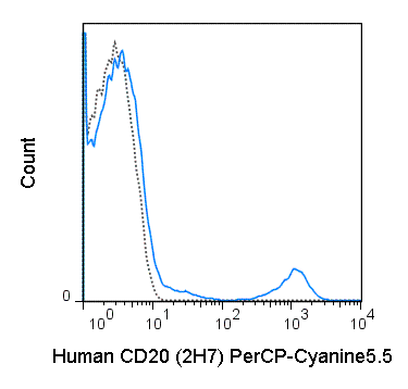 PerCP-Cyanine5.5 Anti-Human CD20 (2H7)