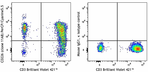 PerCP/Cyanine5.5 anti-human CD226 (DNAM-1)
