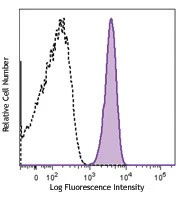 PerCP/Cyanine5.5 anti-human CD235a (Glycophorin A)