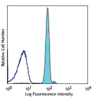 PerCP/Cyanine5.5 anti-human CD235ab