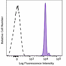 PerCP/Cyanine5.5 anti-human CD236 (Glycophorin C) Recombinant