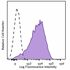 PerCP/Cyanine5.5 anti-human CD25