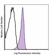 PerCP/Cyanine5.5 anti-human CD270 (HVEM, TR2)