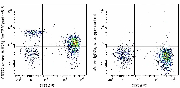 PerCP/Cyanine5.5 anti-human CD272 (BTLA)