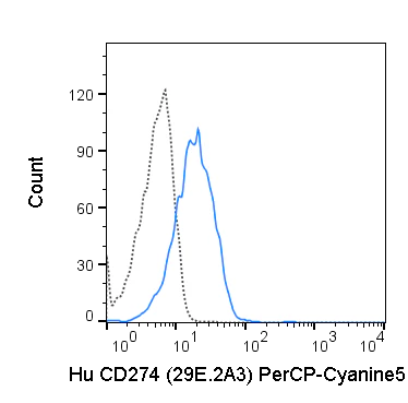 PerCP-Cyanine5.5 Anti-Human CD274 (PD-L1, B7-H1) (29E.2A3)