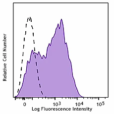 PerCP/Cyanine5.5 anti-human CD279 (PD-1)
