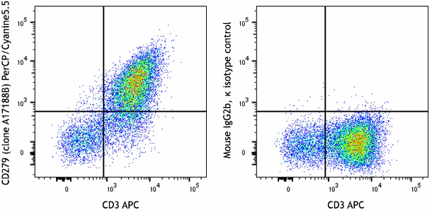 PerCP/Cyanine5.5 anti-human CD279 (PD-1)