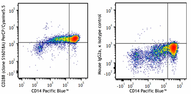 PerCP/Cyanine5.5 anti-human CD288 (TLR8)