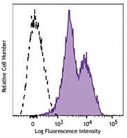 PerCP/Cyanine5.5 anti-human CD29