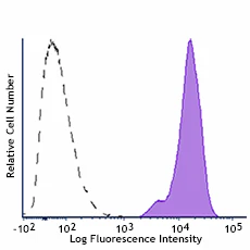 PerCP/Cyanine5.5 anti-human CD298