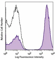 PerCP/Cyanine5.5 anti-human CD3