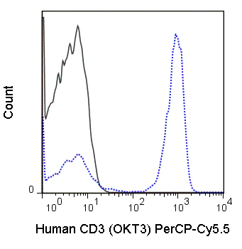 PerCP-Cyanine5.5 Anti-Human CD3 (OKT3)