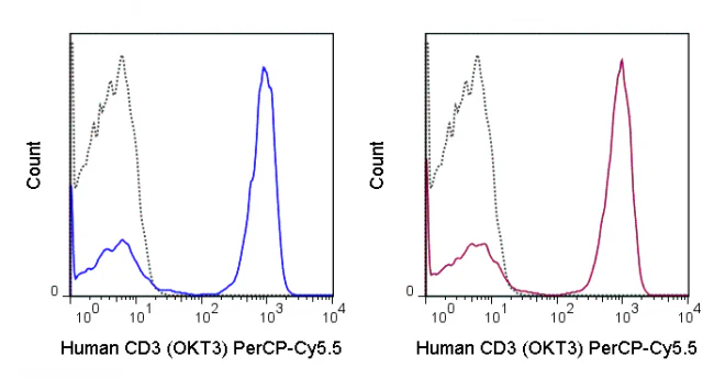 PerCP-Cyanine5.5 Anti-Human CD3 (OKT3) - Image 2