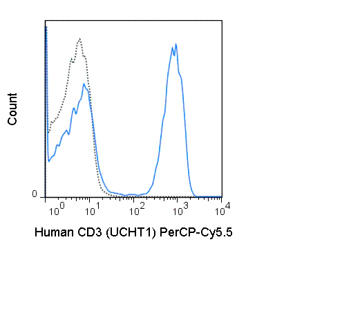 PerCP-Cyanine5.5 Anti-Human CD3 (UCHT1)