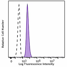 PerCP/Cyanine5.5 anti-human CD31