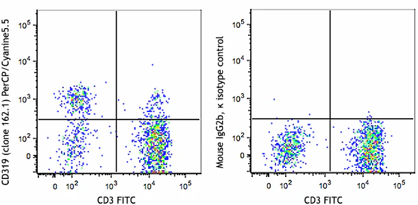 PerCP/Cyanine5.5 anti-human CD319 (CRACC)