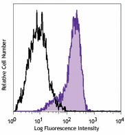 PerCP/Cyanine5.5 anti-human CD325 (N-Cadherin)