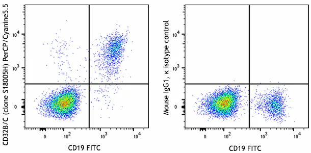 PerCP/Cyanine5.5 anti-human CD32B/C
