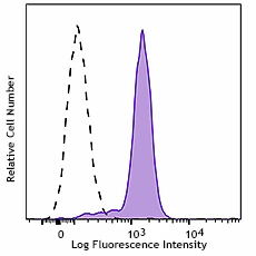 PerCP/Cyanine5.5 anti-human CD33