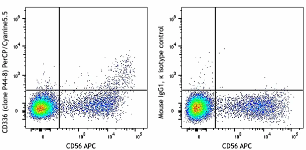 PerCP/Cyanine5.5 anti-human CD336 (NKp44)