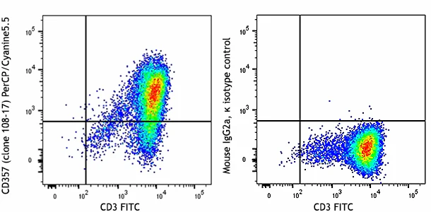 PerCP/Cyanine5.5 anti-human CD357 (GITR)