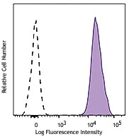 PerCP/Cyanine5.5 anti-human CD36