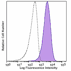 PerCP/Cyanine5.5 anti-human CD365 (Tim-1)