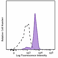 PerCP/Cyanine5.5 anti-human CD371 (CLEC12A)