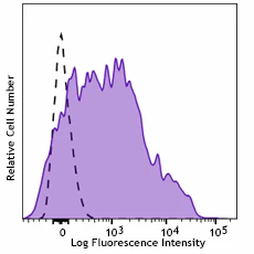 PerCP/Cyanine5.5 anti-human CD38