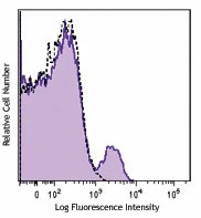 PerCP/Cyanine5.5 anti-human CD39
