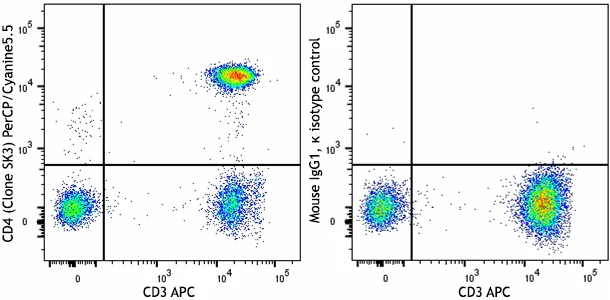 PerCP/Cyanine5.5 anti-human CD4