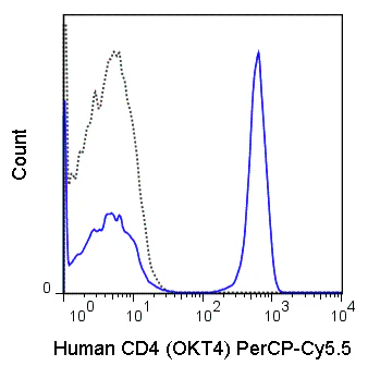 PerCP-Cyanine5.5 Anti-Human CD4 (OKT4)