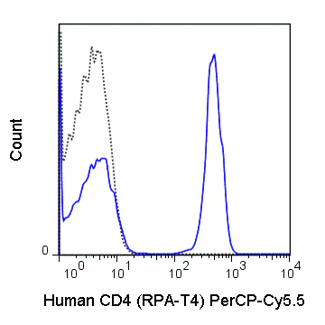PerCP-Cyanine5.5 Anti-Human CD4 (RPA-T4)