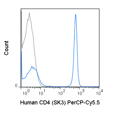PerCP-Cyanine5.5 Anti-Human CD4 (SK3)