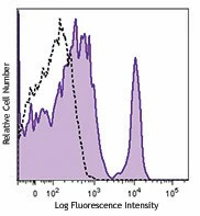 PerCP/Cyanine5.5 anti-human CD40