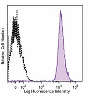 PerCP/Cyanine5.5 anti-human CD41/CD61