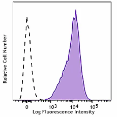PerCP/Cyanine5.5 anti-human CD42b