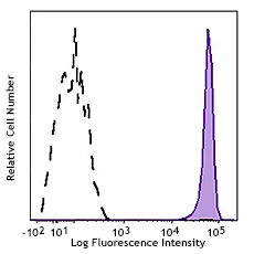 PerCP/Cyanine5.5 anti-human CD45 Recombinant - Image 2