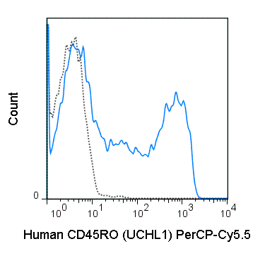 PerCP-Cyanine5.5 Anti-Human CD45RO (UCHL1)