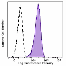 PerCP/Cyanine5.5 anti-human CD49a