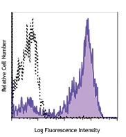 PerCP/Cyanine5.5 anti-human CD5