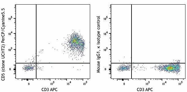PerCP/Cyanine5.5 anti-human CD5
