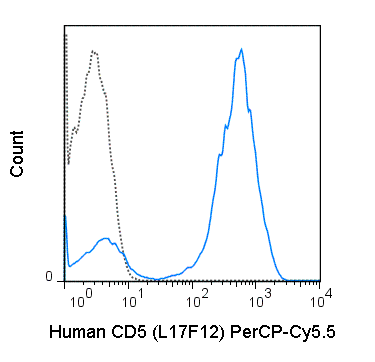 PerCP-Cyanine5.5 Anti-Human CD5 (L17F12)