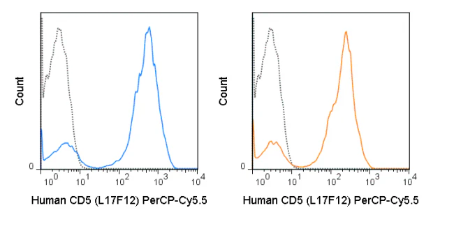 PerCP-Cyanine5.5 Anti-Human CD5 (L17F12) - Image 2
