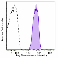 PerCP/Cyanine5.5 anti-human CD50 (ICAM-3)