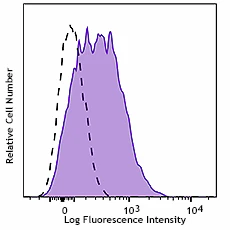 PerCP/Cyanine5.5 anti-human CD54