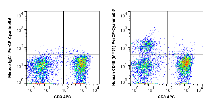 PerCP-Cyanine5.5 Anti-Human CD56 (NCAM) (MY31)