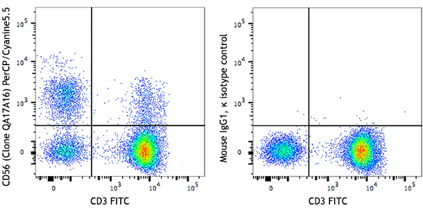 PerCP/Cyanine5.5 anti-human CD56 (NCAM) Recombinant