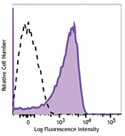 PerCP/Cyanine5.5 anti-human CD58 (LFA-3)